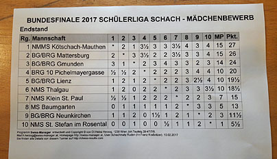 Schlusstabelle